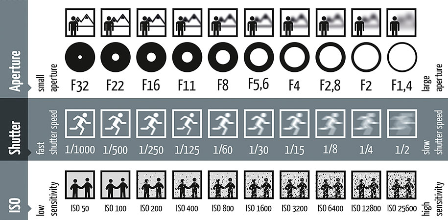 Exposure triangle cheat sheet exposure tips beginner photography photographer tips