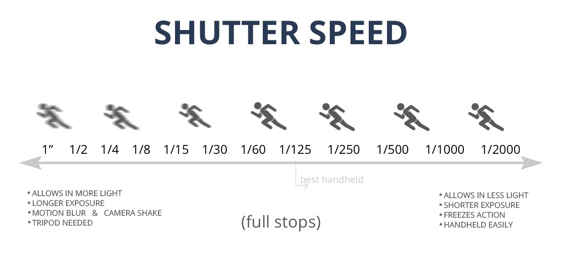 shutter speed graphic exposure triangle beginner photographer full stops photography