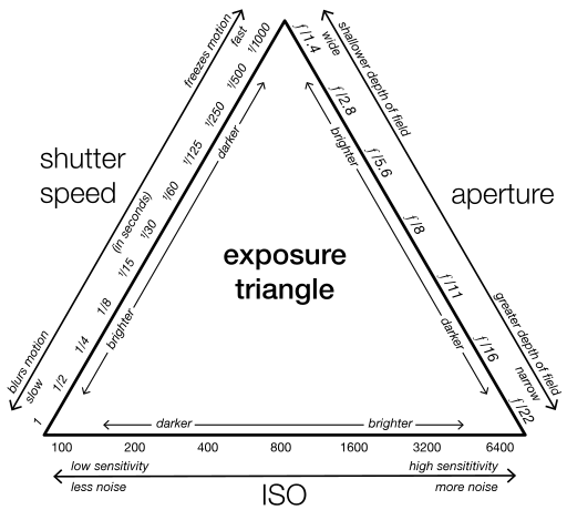 Exposure triangle photography shutter speed aperture ISO effect blur depth of field noise 
