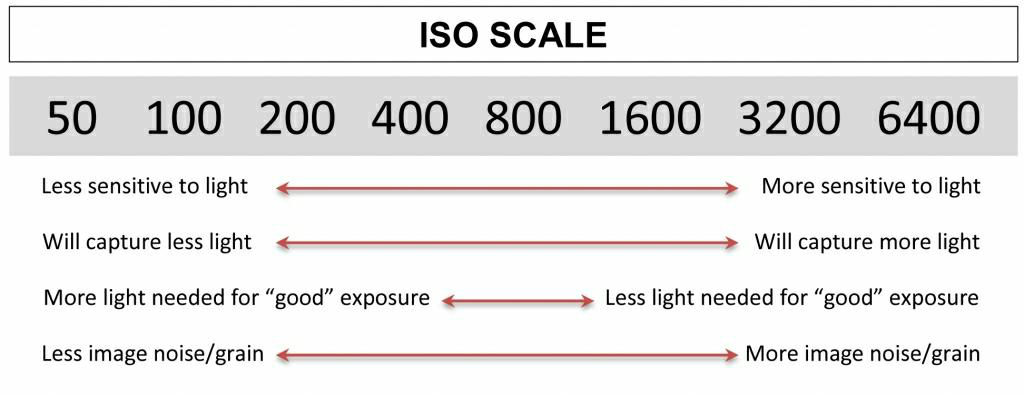 ISO chart cheat sheet beginner photography exposure triangle photographer
