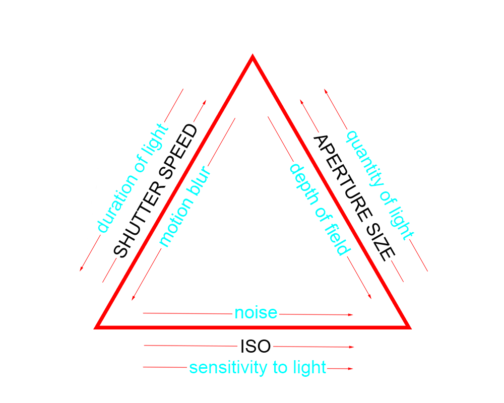 Exposure triangle photography beginner photographer tips exposure settings content creator